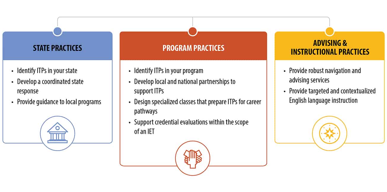 Graphic showing State, Program and Advisory practices to provide support to ITPs